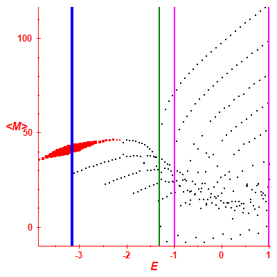 Peres lattice <M>